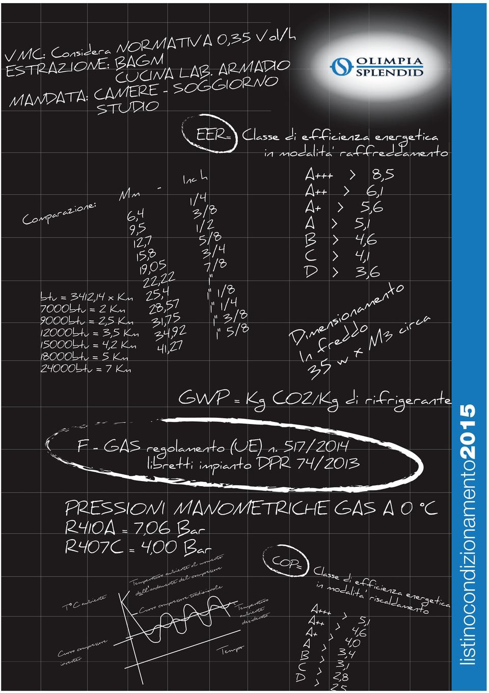 E Classe di efficienza energetica in modalita' a raffreddamento f dament A+++ + 8,5 A++ 6,1 A+ 5,6 A 5,1 B 4,6 C 4,1 D 3,6 Dimensionamento namento In freddo do 35 5 w x M3 circa GWP = Kg CO2/Kg / di