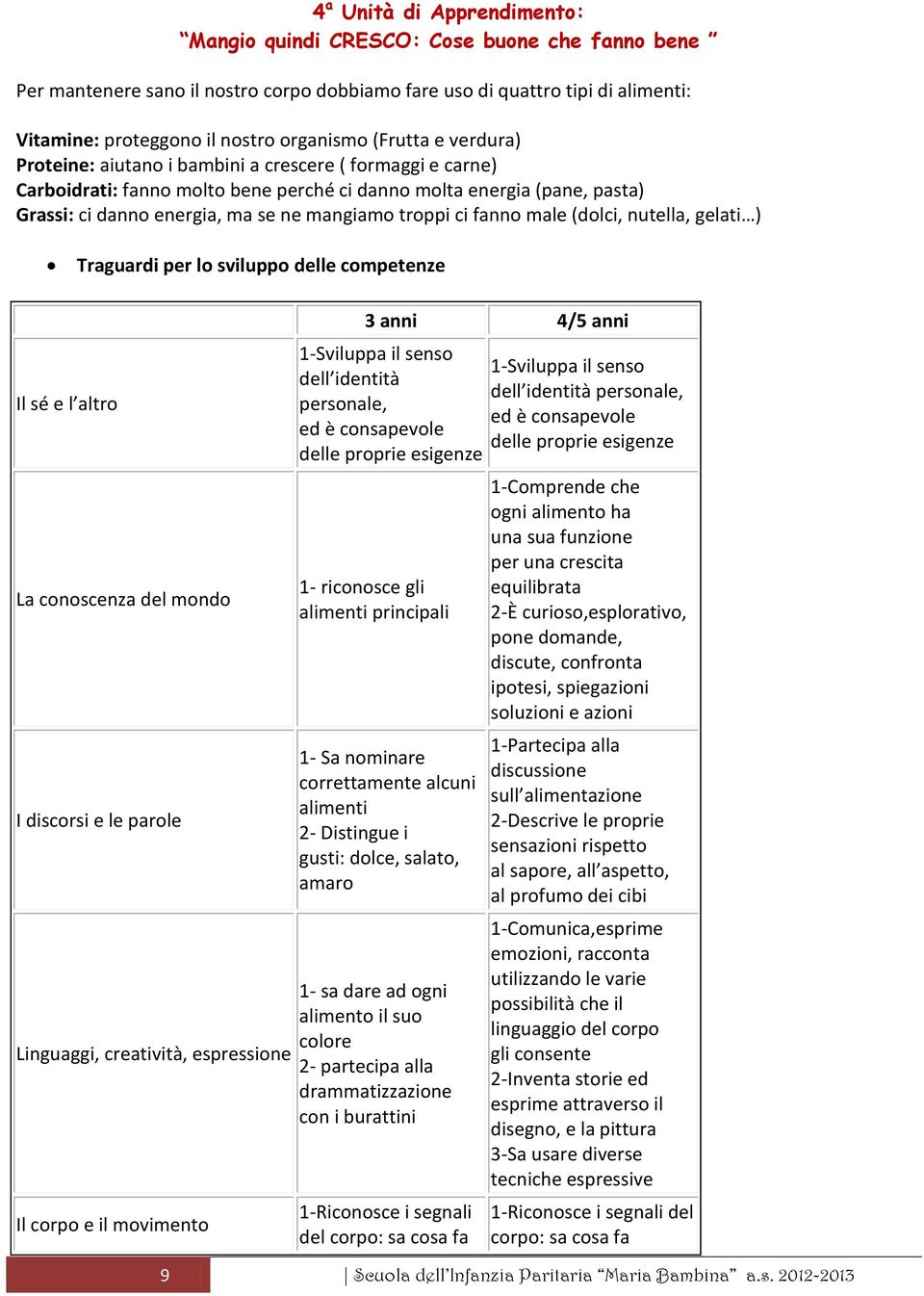 troppi ci fanno male (dolci, nutella, gelati ) Traguardi per lo sviluppo delle competenze Il sé e l altro La conoscenza del mondo I discorsi e le parole Linguaggi, creatività, espressione Il corpo e