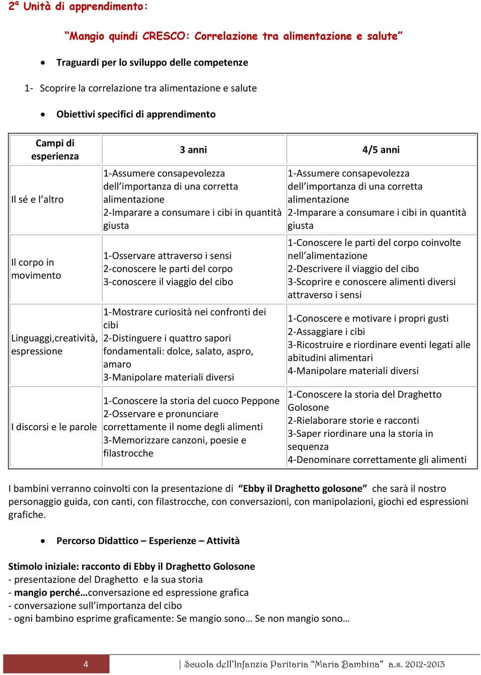 di una corretta alimentazione 2-Imparare a consumare i cibi in quantità giusta 1-Osservare attraverso i sensi 2-conoscere le parti del corpo 3-conoscere il viaggio del cibo 1-Mostrare curiosità nei