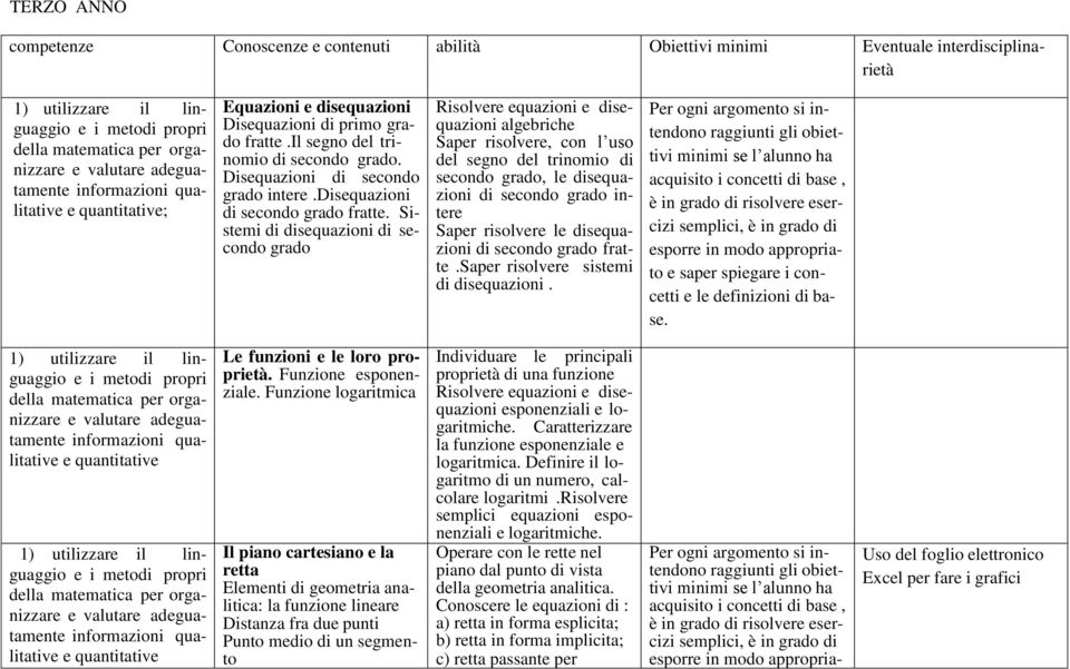 Sistemi di disequazioni di secondo grado Risolvere equazioni e disequazioni algebriche Saper risolvere, con l uso del segno del trinomio di secondo grado, le disequazioni di secondo grado intere