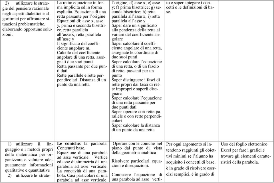 m. Calcolo del coefficiente angolare di una retta, assegnati due suoi punti Retta passante per due punti dati Rette parallele e rette perpendicolari.