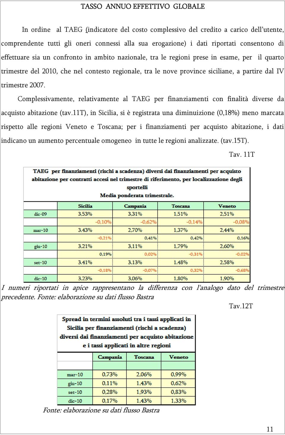 dal IV trimestre 2007. Complessivamente, relativamente al TAEG per finanziamenti con finalità diverse da acquisto abitazione (tav.