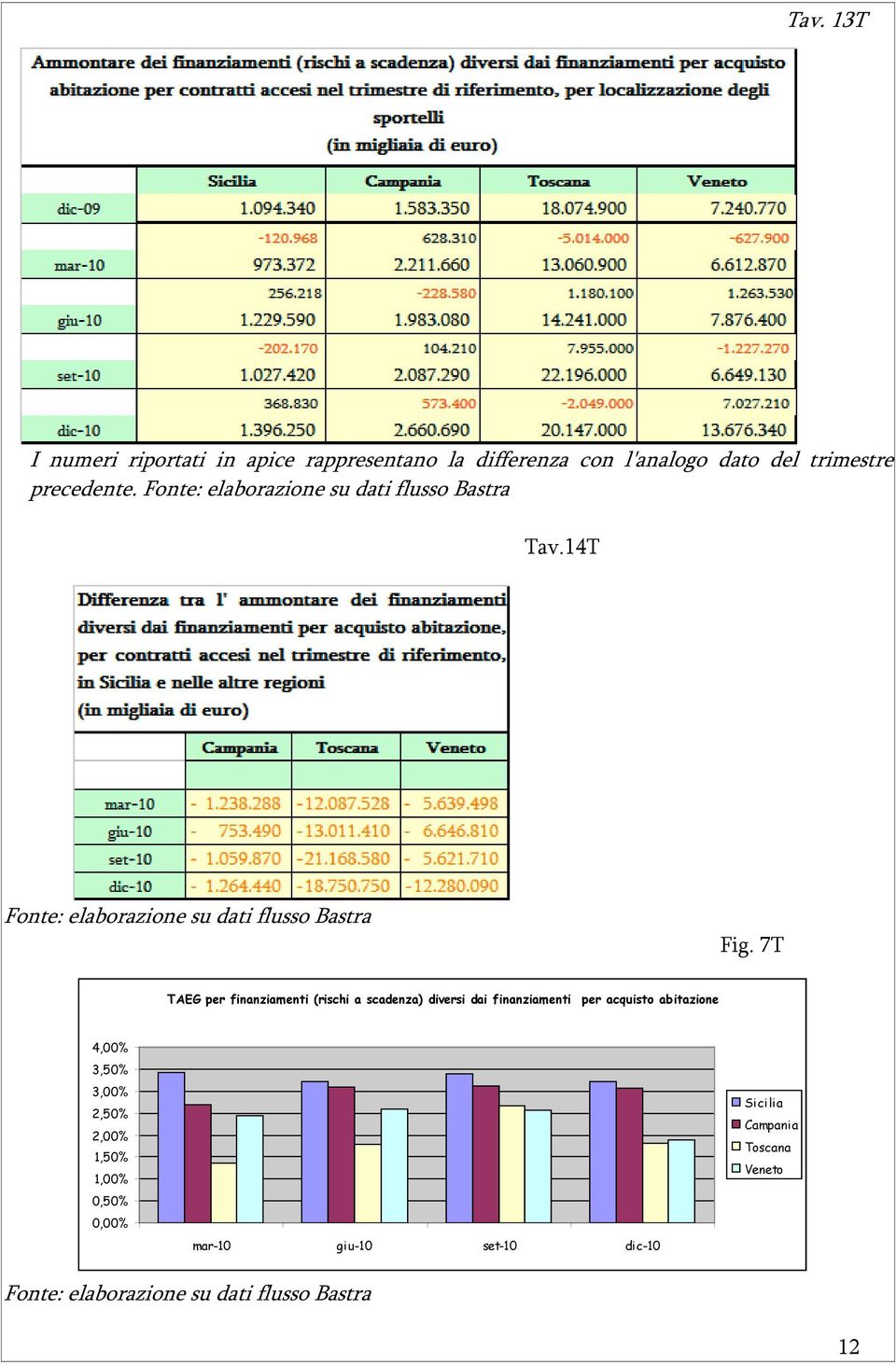 7T TAEG per finanziamenti (rischi a scadenza) diversi dai finanziamenti per acquisto abitazione 4,00% 3,50% 3,00%