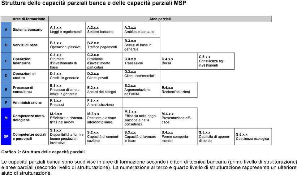 1.x.x Crediti in generale B.2.x.x Traffico pagamenti C.2.x.x Strumenti d investimento particolari D.2.x.x Clienti privati B.3.x.x Servizi di base in generale C.3.x.x Transazioni D.3.x.x Clienti commerciali C.