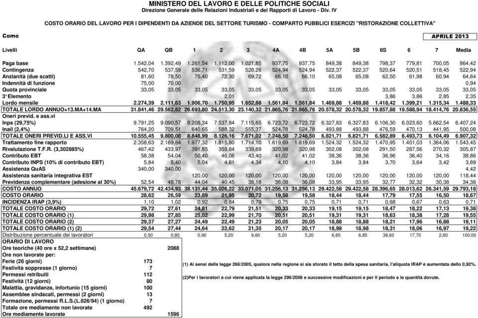 414,6 20.836,55 Inps (29,5%) 9.91,25 9.090,5 8.208,34.53,84.115,65 6.23,2 6.23,2 6.32,83 6.32,83 6.106,30 6.023,60 5.662,54 6.