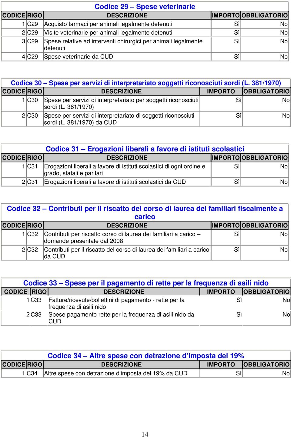 381/1970) 1 C30 Spese per servizi di interpretariato per soggetti riconosciuti sordi (L. 381/1970) 2 C30 Spese per servizi di interpretariato di soggetti riconosciuti sordi (L.