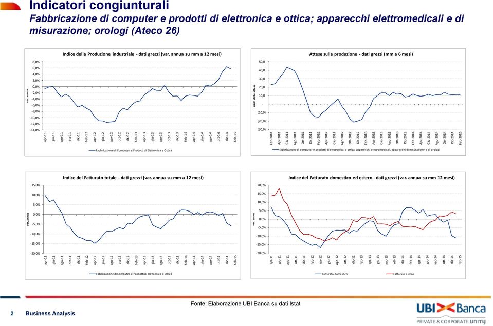 Computer e Prodotti di Elettronica e Ottica - saldo delle attese fabbricazione di computer e prodotti di elettronica e ottica; apparecchi elettromedicali, apparecchi di misurazione e di orologi