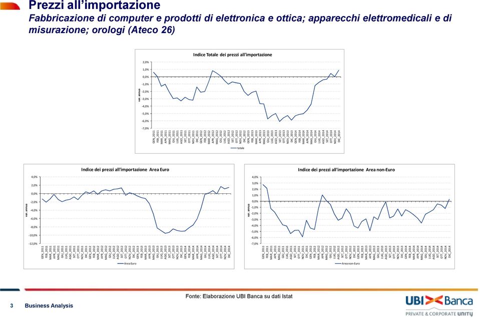 DIC_2013 GEN_2014 FEB_2014 MAR_2014 APR_2014 MAG_2014 GIU_2014 LUG_2014 AGO_2014 SET_2014 OTT_2014 NOV_2014 DIC_2014 totale Indice dei prezzi all'importazione Area Euro Indice dei prezzi