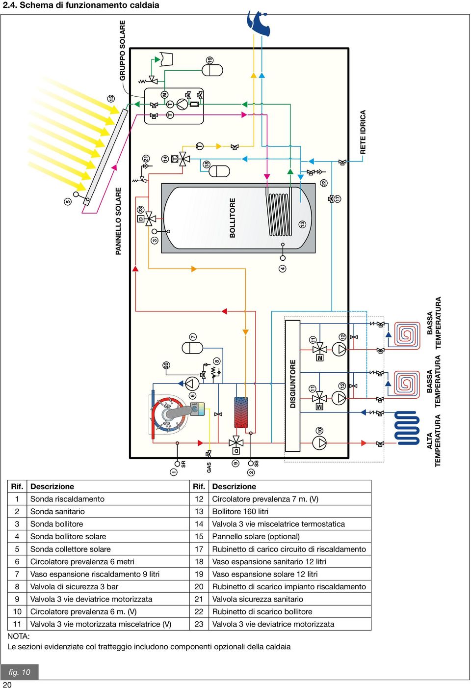 (V) 2 Sonda sanitario 13 Bollitore 160 litri 3 Sonda bollitore 14 Valvola 3 vie miscelatrice termostatica 4 Sonda bollitore solare 15 Pannello solare (optional) 5 Sonda collettore solare 17 Rubinetto