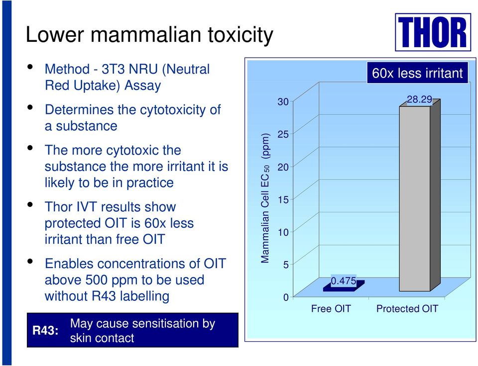 irritant than free OIT Enables concentrations of OIT above 500 ppm to be used without R43 labelling R43: May cause