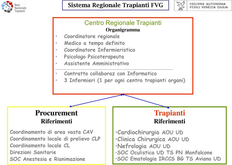 Coordinamento di area vasta CAV Coordinamento locale di prelievo CLP Coordinamento locale CL Direzioni Sanitarie SOC Anestesia e Rianimazione