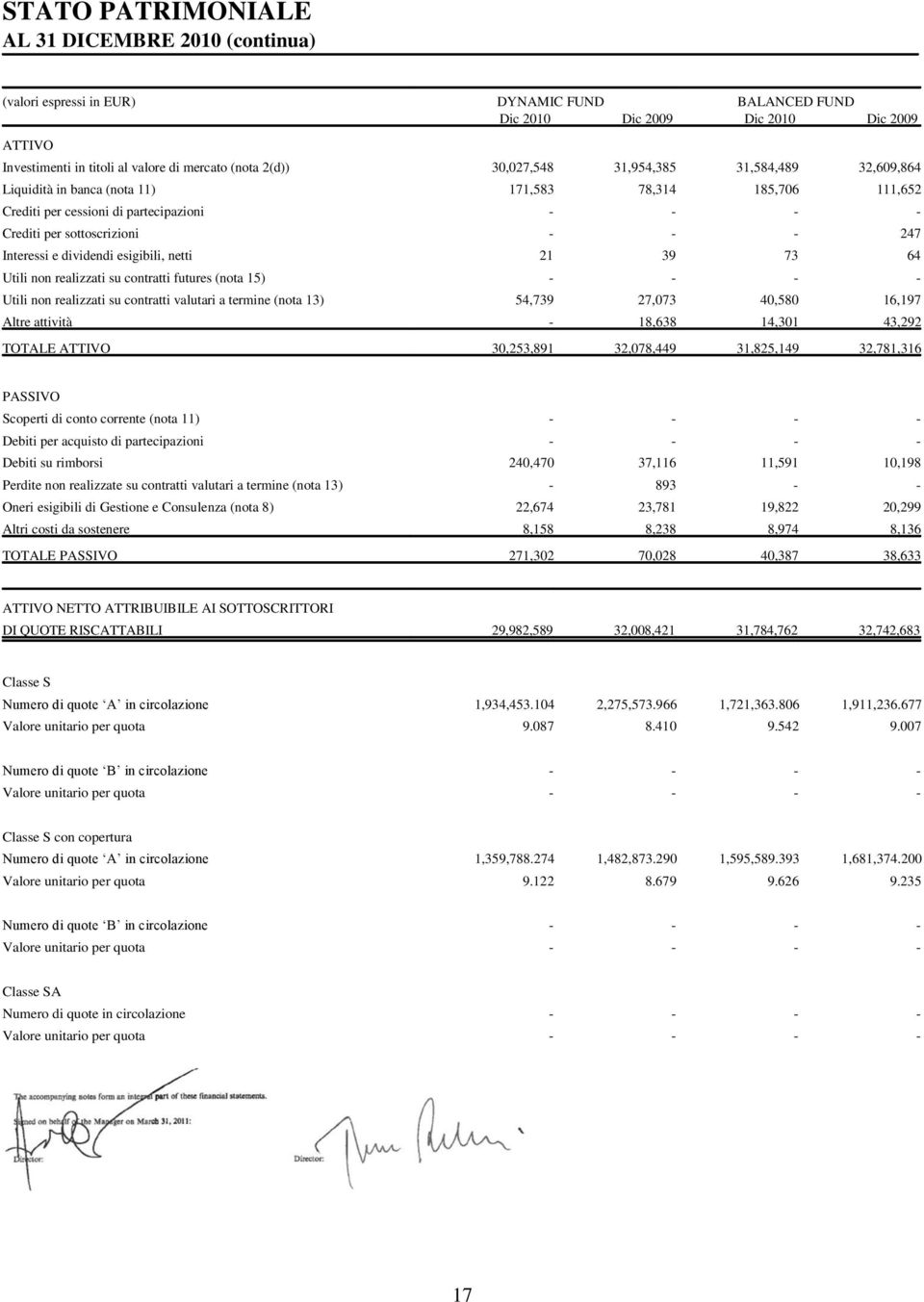 Interessi e dividendi esigibili, netti 21 39 73 64 Utili non realizzati su contratti futures (nota 15) - - - - Utili non realizzati su contratti valutari a termine (nota 13) 54,739 27,073 40,580