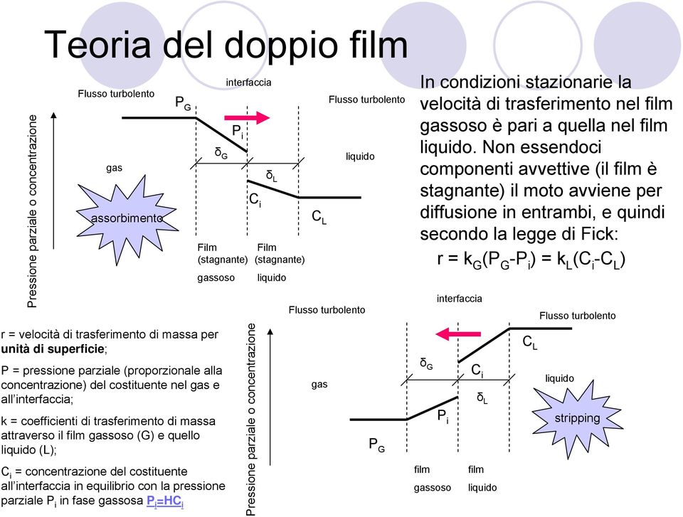 i = concentrazione del costituente all interfaccia in equilibrio con la pressione parziale P i in fase gassosa P i =HC i interfaccia P i C i Pressione parziale o concentrazione δl Film (stagnante)