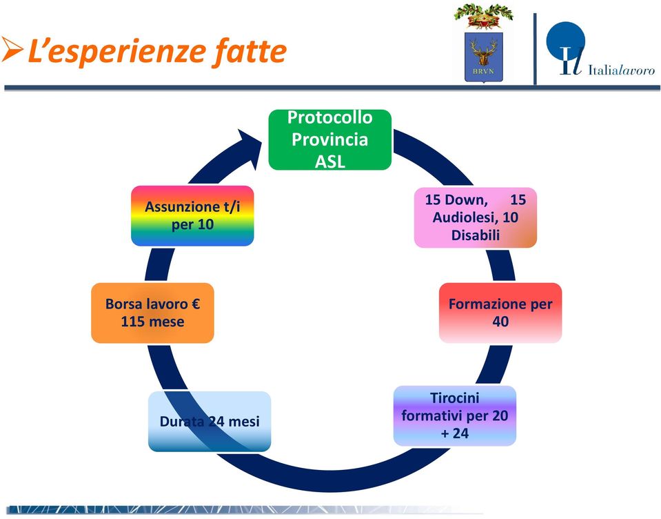 10 Disabili Borsa lavoro 115 mese Formazione