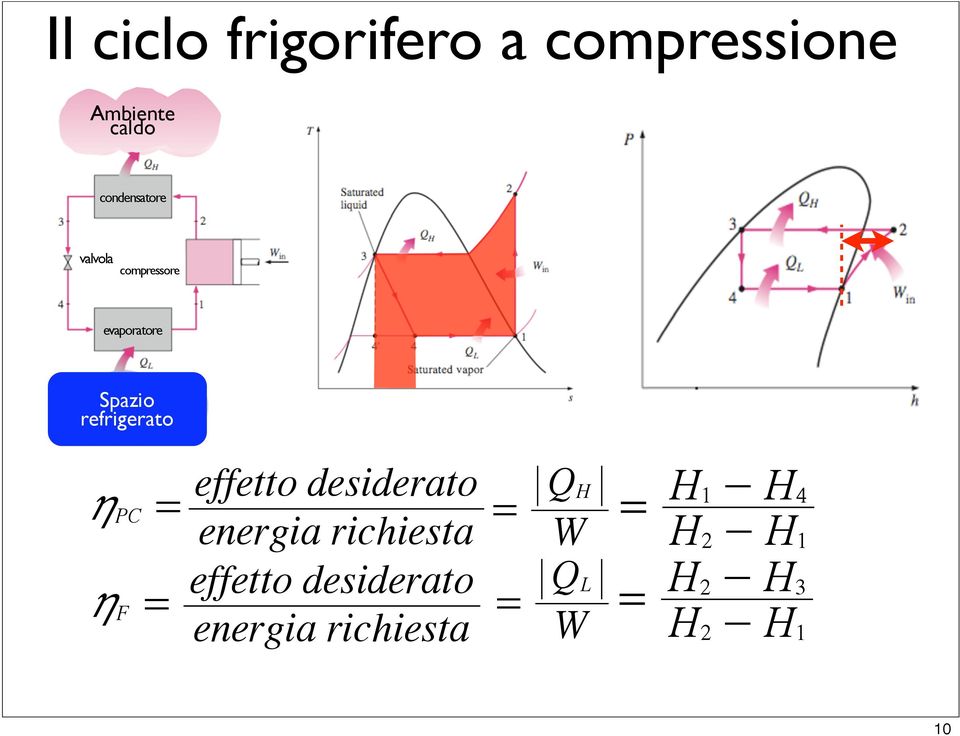 richiesta Q H = = H 1 - H 4 W H2 - H 1 effetto