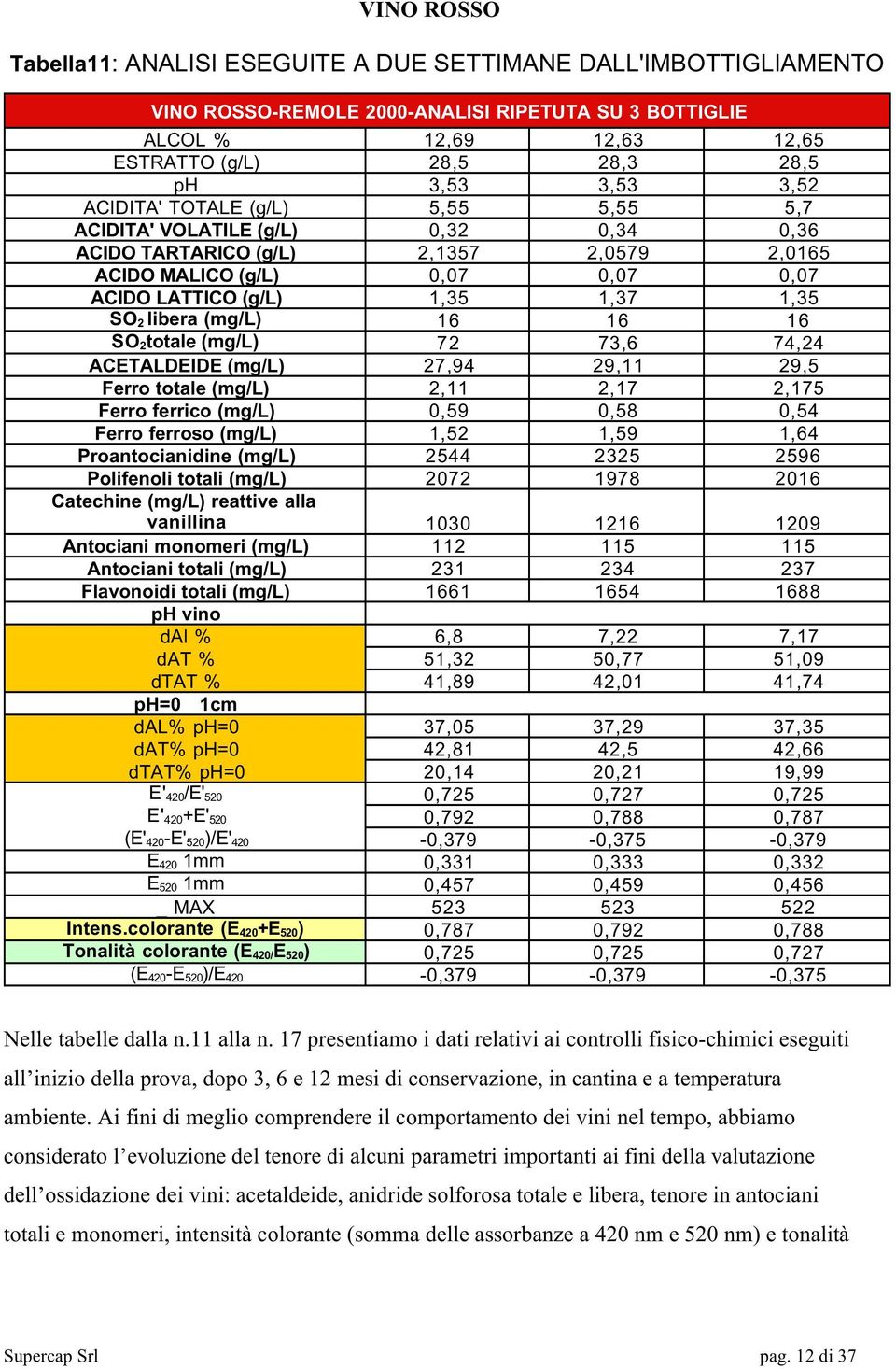 16 SO 2totale (mg/l) 72 73,6 74,24 ACETALDEIDE (mg/l) 27,94 29,11 29,5 Ferro totale (mg/l) 2,11 2,17 2,175 Ferro ferrico (mg/l),59,58,54 Ferro ferroso (mg/l) 1,52 1,59 1,64 Proantocianidine (mg/l)