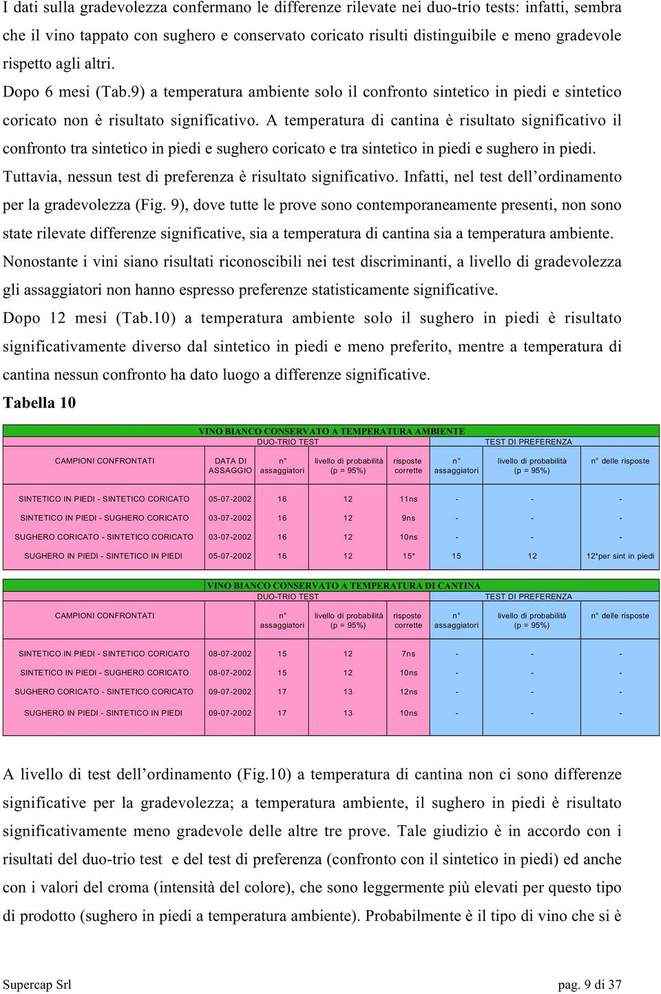 A temperatura di cantina è risultato significativo il confronto tra sintetico in piedi e sughero coricato e tra sintetico in piedi e sughero in piedi.