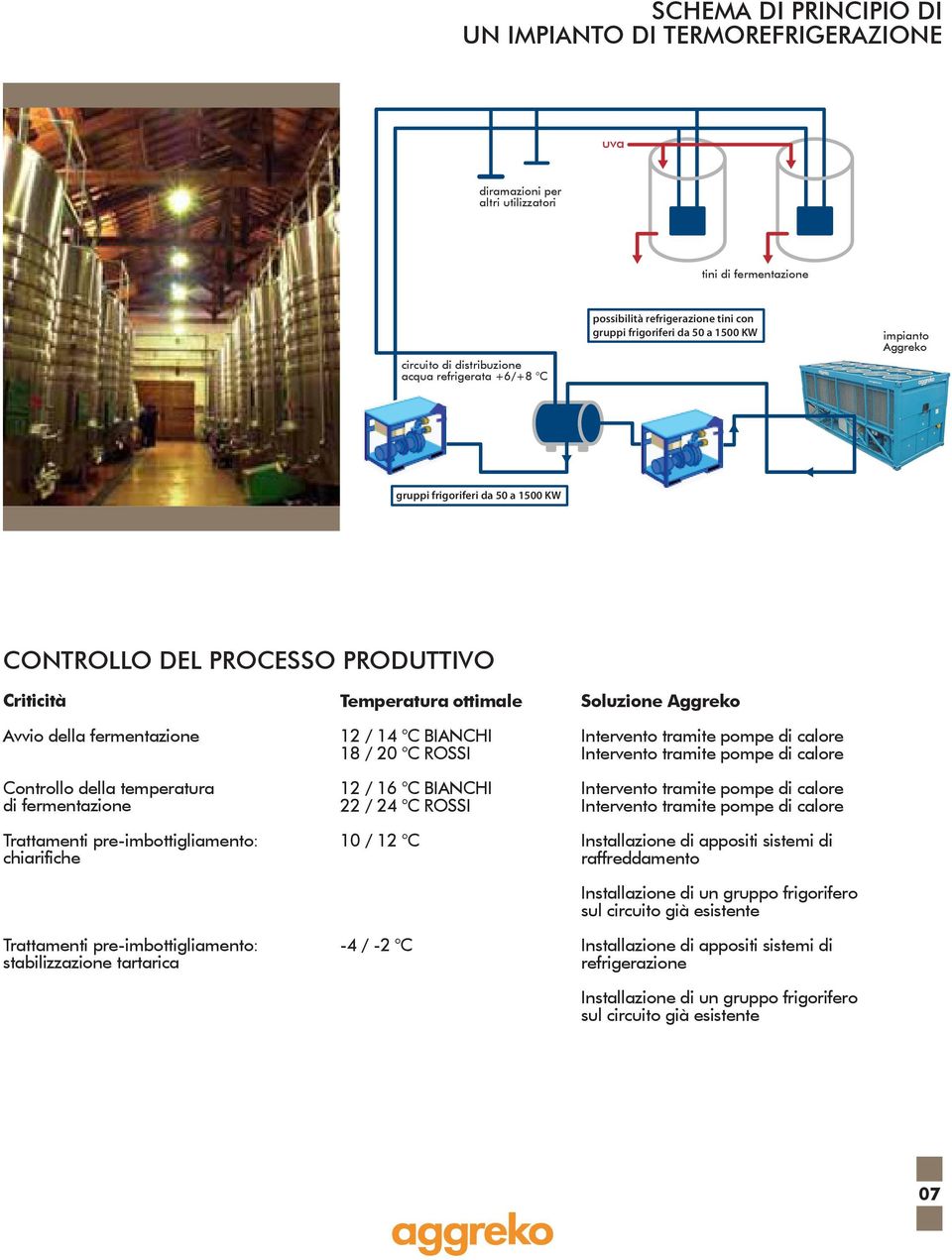 fermentazione Trattamenti pre-imbottigliamento: chiarifiche Trattamenti pre-imbottigliamento: stabilizzazione tartarica Temperatura ottimale 12 / 14 C BIANCHI 18 / 20 C ROSSI 12 / 16 C BIANCHI 22 /