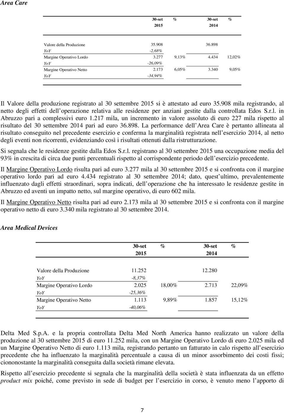 908 mila registrando, al netto degli effetti dell operazione relativa alle residenze per anziani gestite dalla controllata Edos S.r.l. in Abruzzo pari a complessivi euro 1.