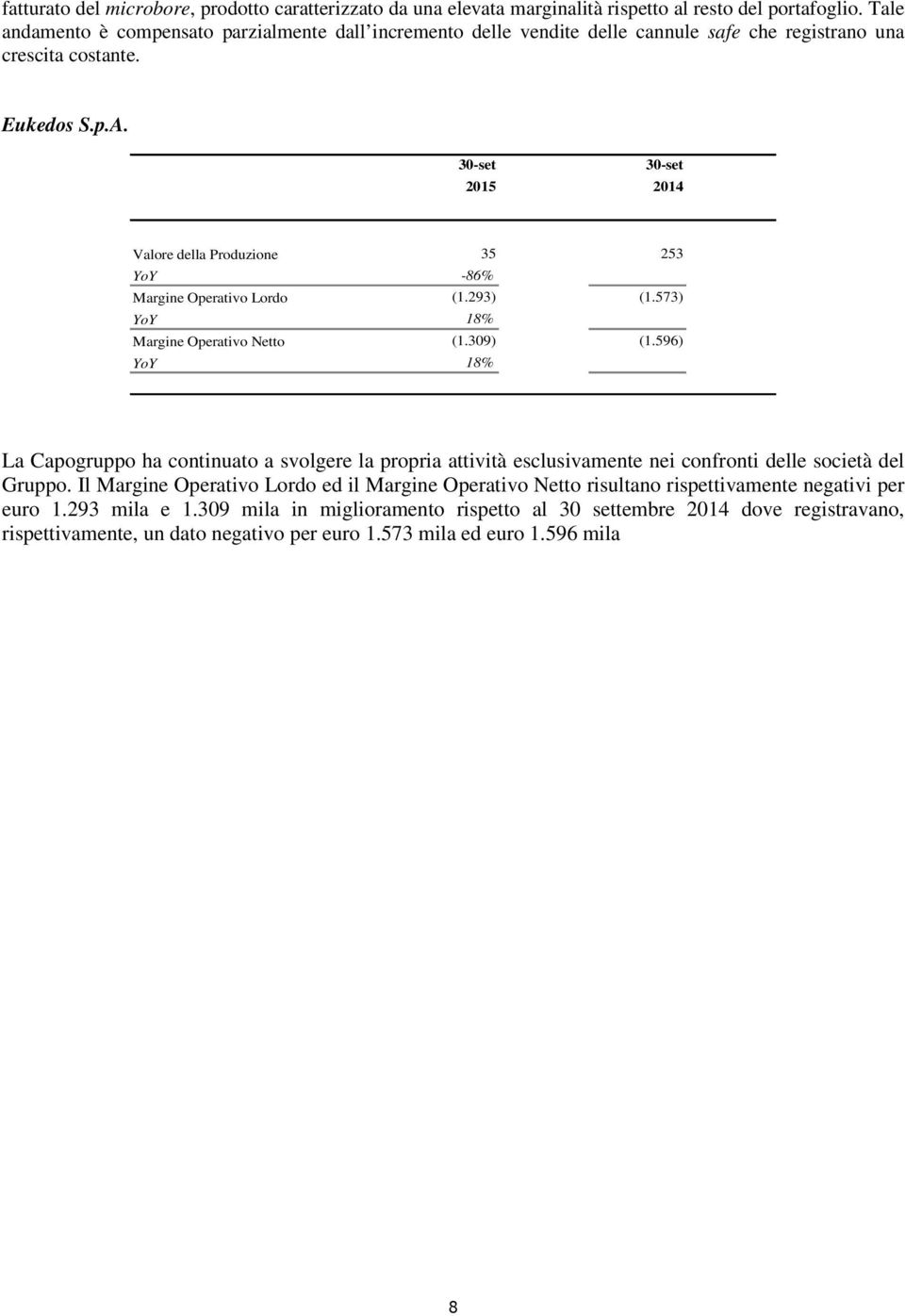 30-set 30-set 2015 2014 Valore della Produzione 35 253 YoY -86% Margine Operativo Lordo (1.293) (1.573) YoY 18% Margine Operativo Netto (1.309) (1.