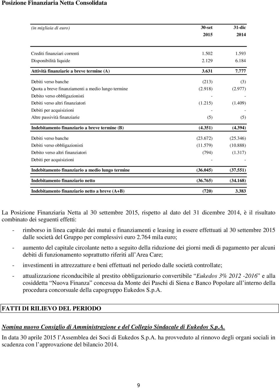 977) Debito verso obbligazionisti - - Debiti verso altri finanziatori (1.215) (1.409) Debiti per acquisizioni - - Altre passività finanziarie (5) (5) Indebitamento finanziario a breve termine (B) (4.