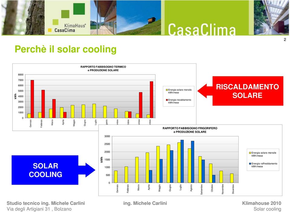 Settembre Ottobre Novembre Dicembre RAPPORTO FABBISOGNO FRIGORIFERO e PRODUZIONE SOLARE 2500 SOLAR COOLING kwh 2000 1500 1000 500 Energia