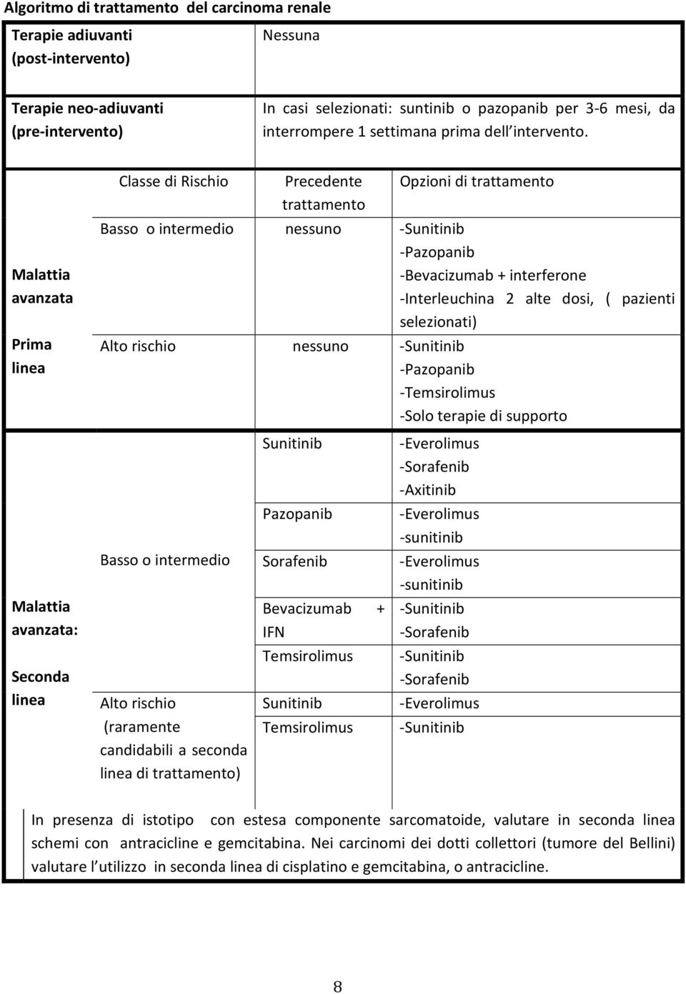 Malattia avanzata Prima linea Classe di Rischio Precedente trattamento Opzioni di trattamento Basso o intermedio nessuno -Sunitinib -Pazopanib -Bevacizumab + interferone -Interleuchina 2 alte dosi, (