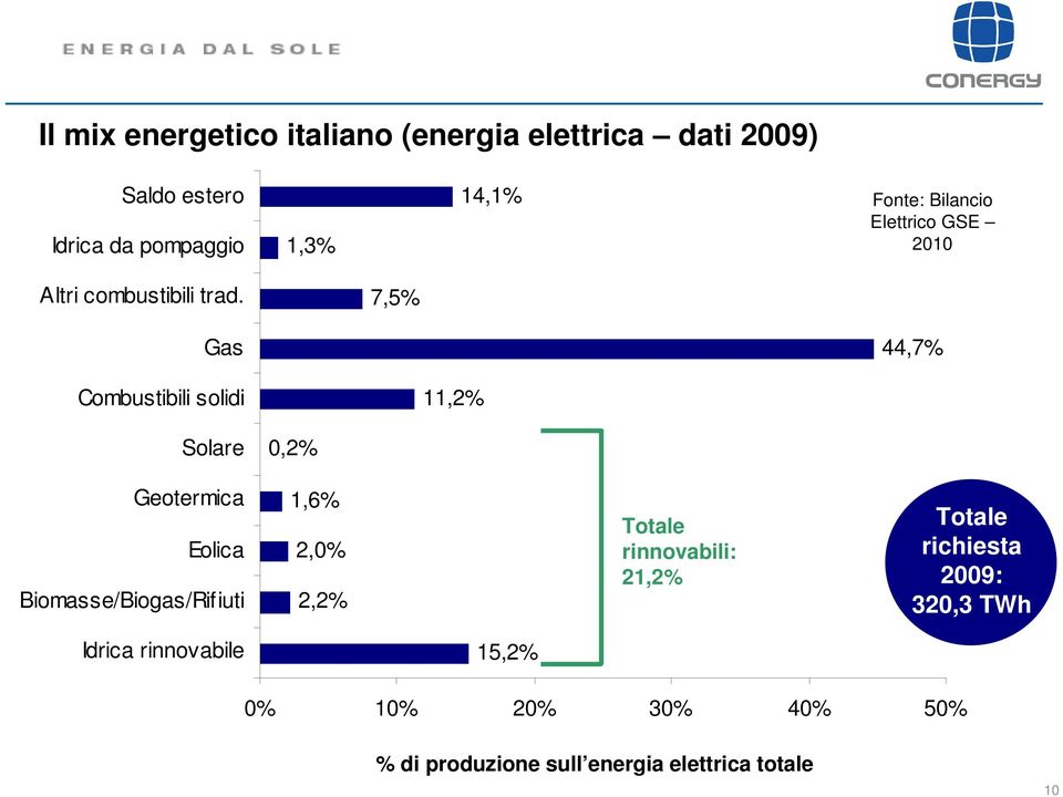 7,5% Gas 44,7% Combustibili solidi 11,2% Solare 0,2% Geotermica Eolica Biomasse/Biogas/Rifiuti 1,6% 2,0%