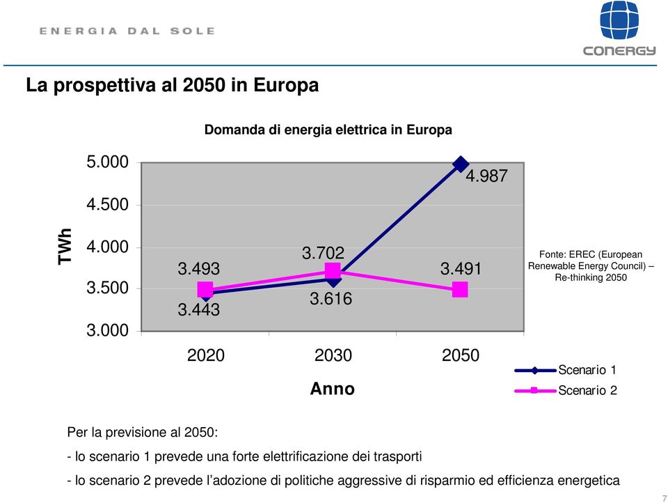616 2020 2030 2050 Anno Fonte: EREC (European Renewable Energy Council) Re-thinking 2050 Scenario 1 Scenario