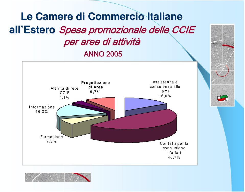 CCIE 4,1% Progettazione di Area 9,7% Assistenza e consulenza alle