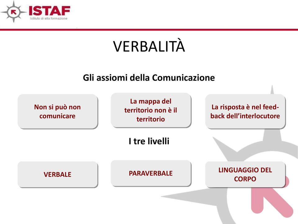 territorio I tre livelli La risposta è nel feedback