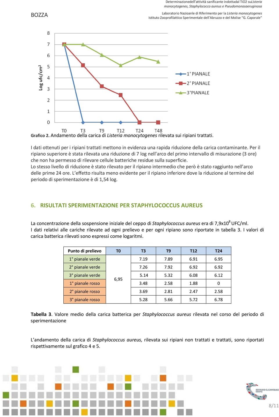 Lo stesso livello di riduzione è stato rilevato per il ripiano intermedio che però è stato raggiunto nell arco delle prime 24 ore.