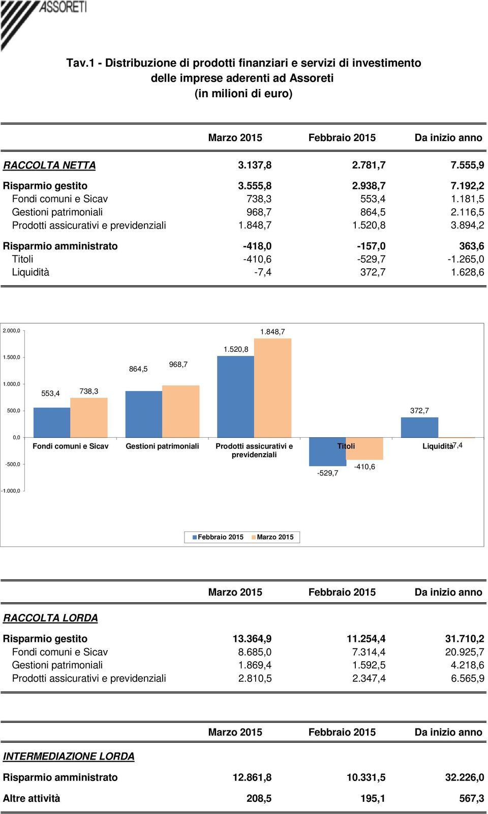 894,2 Risparmio amministrato -418,0-157,0 363,6 Titoli -410,6-529,7-1.265,0 Liquidità -7,4 372,7 1.628,6 2.000,0 1.848,7 1.500,0 864,5 968,7 1.520,8 1.