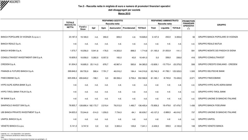 127,0 232,0 3.359,0 56 GRUPPO BANCA POPOLARE DI VICENZA BANCA REALE S.p.A. n.d. n.d. n.d. n.d. n.d. n.d. n.d. n.d. n.d. n.d. n.d. GRUPPO REALE MUTUA BANCA WIDIBA S.p.A. 1.573,7 10.256,0 5.