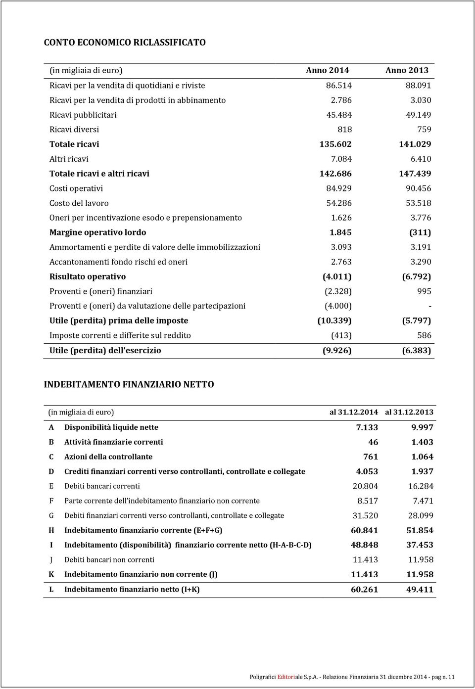 456 Costo del lavoro 54.286 53.518 Oneri per incentivazione esodo e prepensionamento 1.626 3.776 Margine operativo lordo 1.845 (311) Ammortamenti e perdite di valore delle immobilizzazioni 3.093 3.