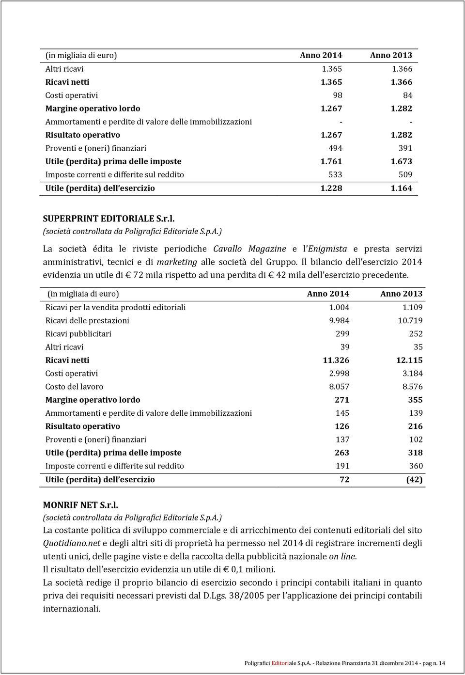 673 Imposte correnti e differite sul reddito 533 509 Utile (perdita) dell esercizio 1.228 1.164 SUPERPRINT EDITORIAL