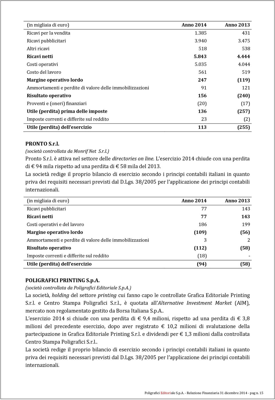 Utile (perdita) prima delle imposte 136 (257) Imposte correnti e differite sul reddito 23 (2) Utile (perdita) dell esercizio 113 (255) PRONTO S.r.l. (società controllata da Monrif Net S.r.l.) Pronto S.