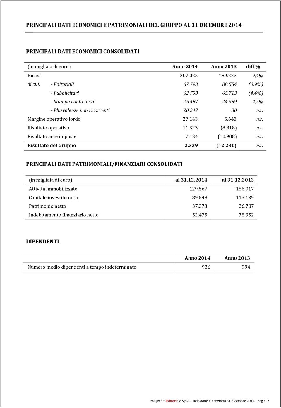 143 5.643 n.r. Risultato operativo 11.323 (8.818) n.r. Risultato ante imposte 7.134 (10.908) n.r. Risultato del Gruppo 2.339 (12.230) n.r. PRINCIPALI DATI PATRIMONIALI/FINANZIARI CONSOLIDATI (in migliaia di euro) al 31.