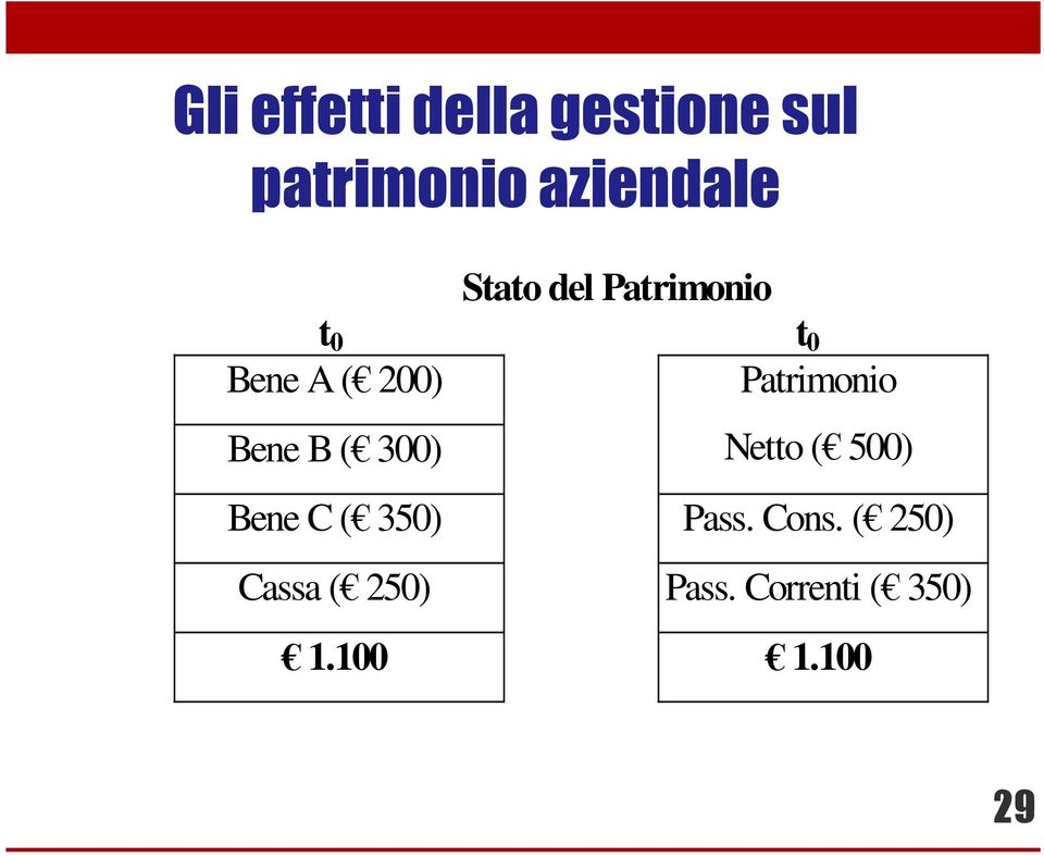 300) Patrimonio Netto ( 500) Bene C ( 350) Pass. Cons.