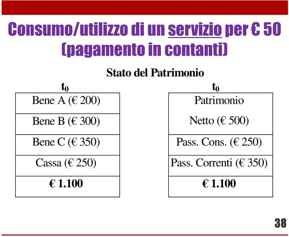 Bene B ( 300) Patrimonio Netto ( 500) Bene C ( 350) Pass.