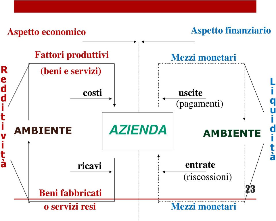 t i v i t à AMBIENTE ricavi Beni fabbricati o servizi resi