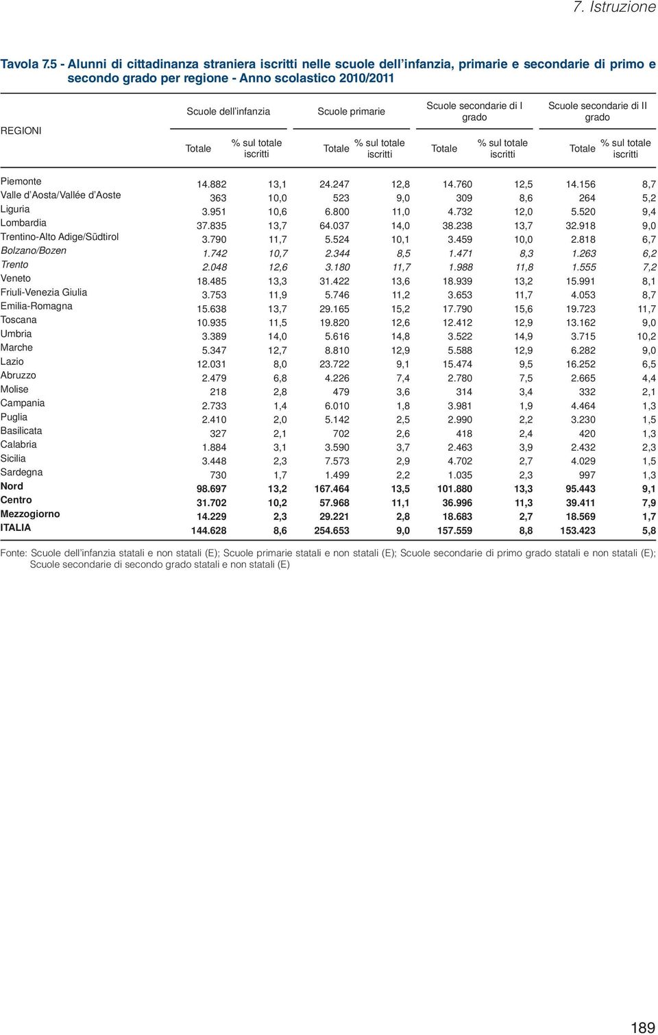 totale iscritti Scuole primarie sul totale iscritti Scuole secondarie di I grado sul totale iscritti Scuole secondarie di II grado sul totale iscritti Piemonte 14.882 13,1 24.247 12,8 14.760 12,5 14.