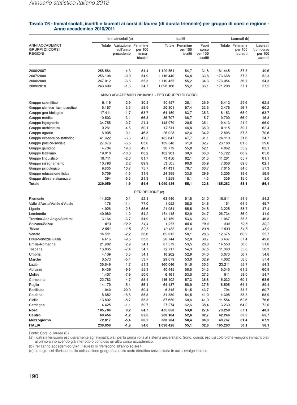 GRUPPI DI CORSI REGIONI Variazione sull anno precedente Femmine immatricolati Femmine iscritti Fuori corso iscritti Femmine laureati Laureati fuori corso laureati 2006/2007 258.584-14,3 54,4 1.129.