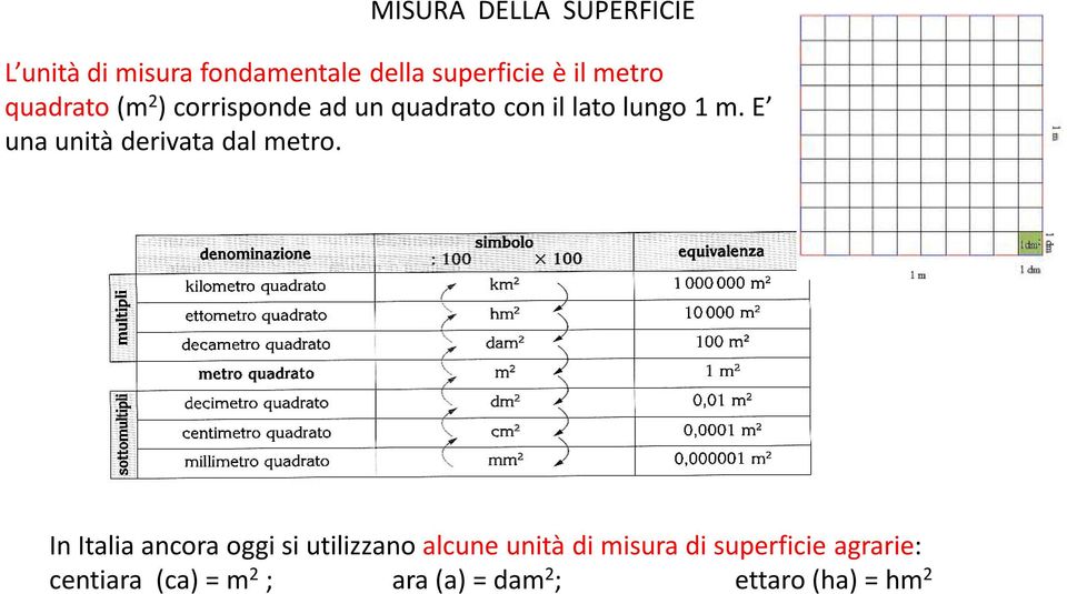 E una unità derivata dal metro.