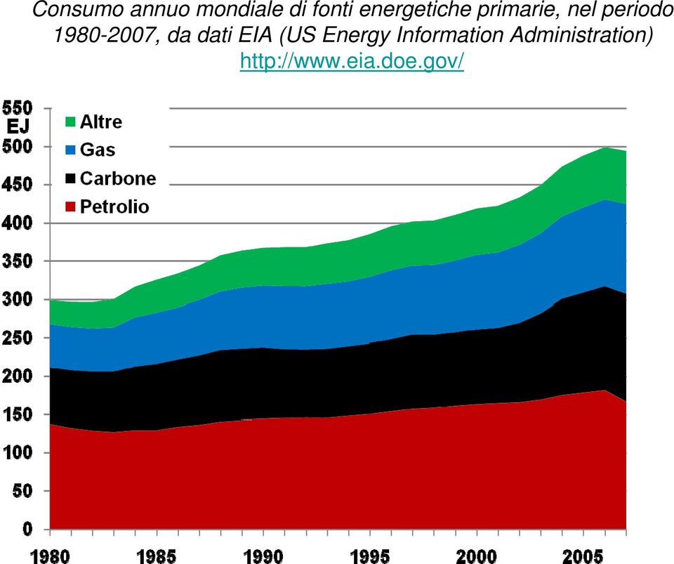1980-2007, da dati EIA (US Energy