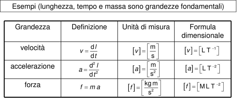 Formula dimensionale velocità accelerazione forza dl v