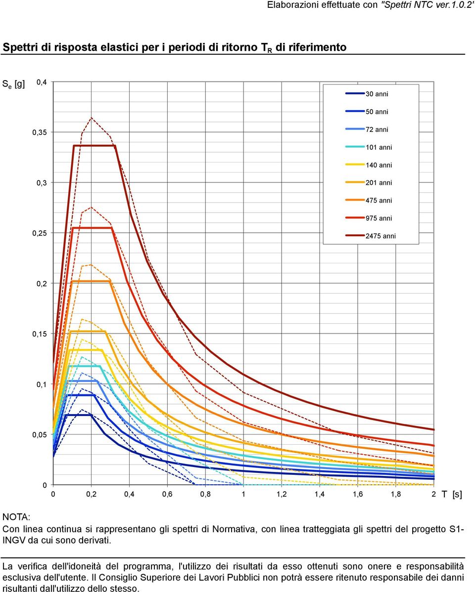 anni 0,2 0,15 0,1 0,05 0 0 0,2 0,4 0,6 0,8 1 1,2 1,4 1,6 1,8 2 T [s] NOTA: Con linea continua si rappresentano gli spettri di Normativa, con linea tratteggiata gli spettri del