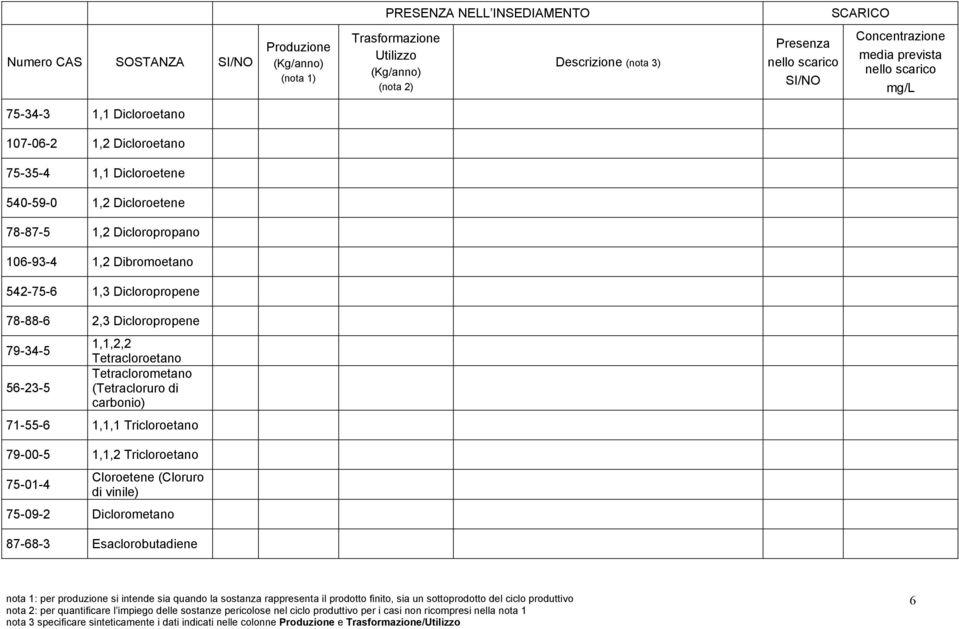 79-34-5 56-23-5 1,1,2,2 Tetracloroetano Tetraclorometano (Tetracloruro di carbonio) 71-55-6 1,1,1 Tricloroetano 79-00-5 1,1,2 Tricloroetano 75-01-4 Cloroetene (Cloruro di vinile) 75-09-2