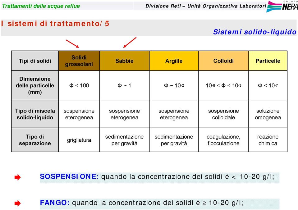 eterogenea sospensione colloidale soluzione omogenea Tipo di separazione grigliatura sedimentazione per gravità sedimentazione per gravità