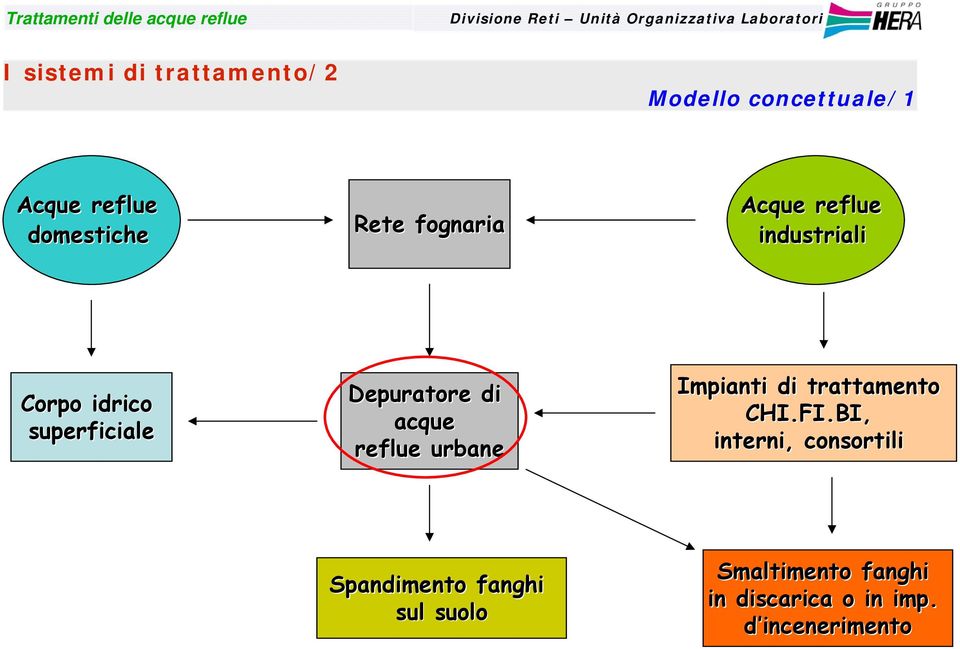 acque reflue urbane Impianti di trattamento CHI.FI.